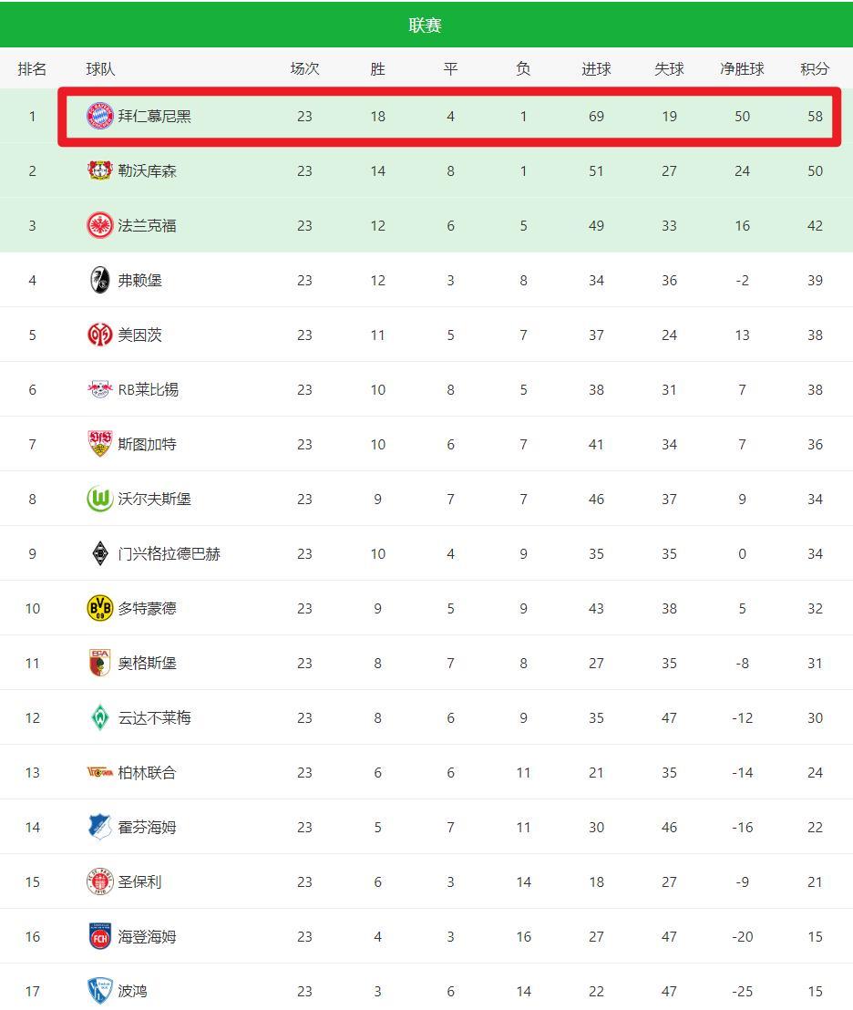 法兰克福主场擒胜，积分榜上升的简单介绍