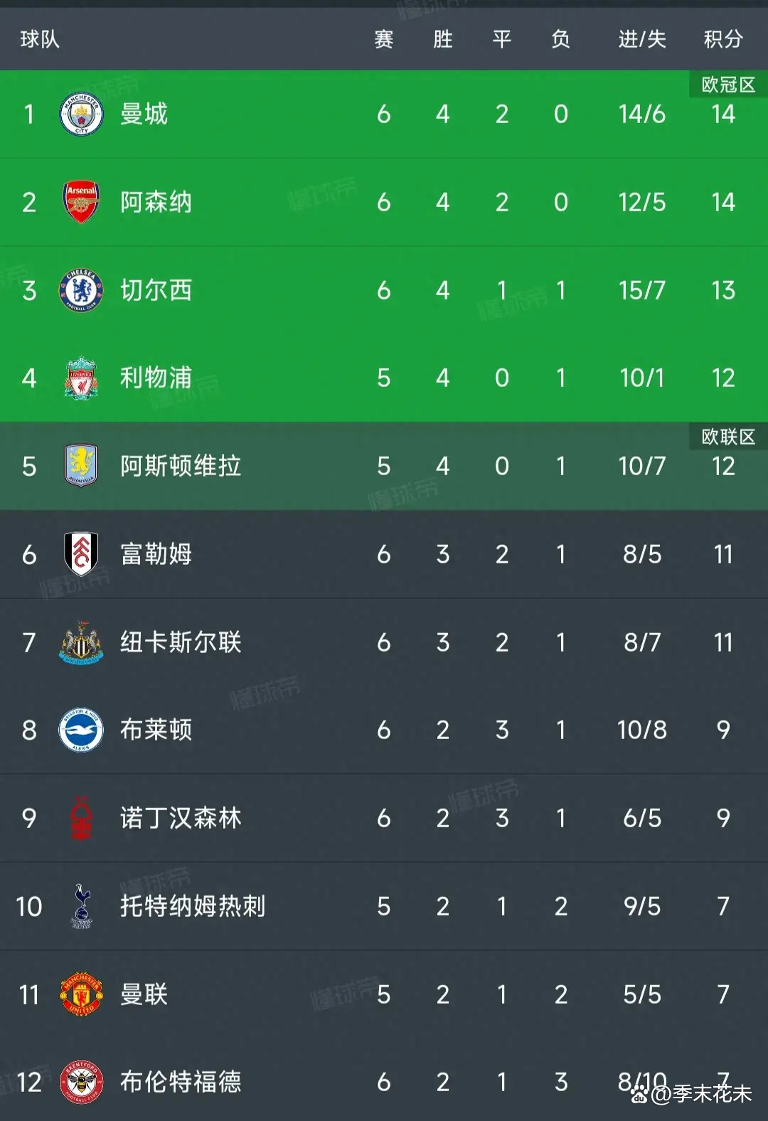布莱顿客场惨败，积分榜上保级区的简单介绍